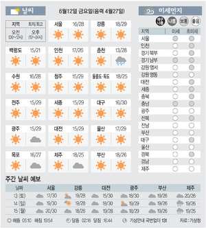 [날씨이야기] 6월12일 금요일(음력 4월27일)