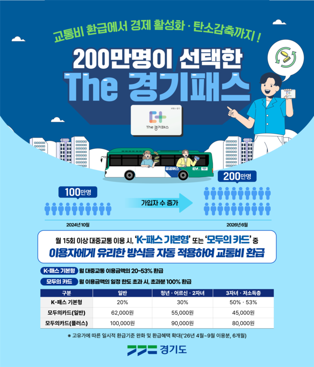 경기도민을 대상으로 전국 모든 대중교통수단의 교통비 일부를 환급해 주는 ‘The 경기패스’ 가입자가 6월 11일 200만 명을 돌파했다. 경기도 제공