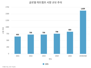 “AI 데이터센터 냉각·산업 탈탄소 해법은 히트펌프”