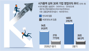 반도체만 영업익 961%↑…‘K자 양극화’ 2분기 더 심해진다