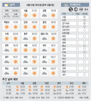 [날씨이야기] 6월16일 화요일(음력 5월2일)