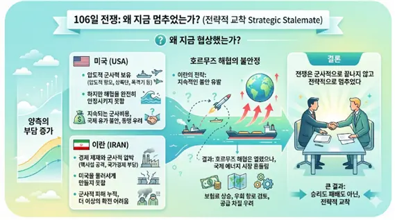 106일간 전쟁이 멈춘 상황에 대한 설명도. 김태준 한반도안보문제연구소(KRISA) 소장 AI 그림