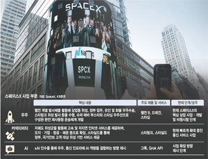 스페이스X가 쏜 ‘750억달러 축포’… 오픈AI·앤스로픽도 ‘IPO 레이스’[유중호의 미국 주식 플렉스]