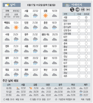 [날씨이야기] 6월17일 수요일(음력 5월3일)