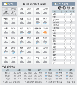 [날씨이야기] 6월18일 목요일(음력 5월4일)