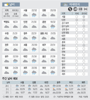 [날씨이야기] 6월19일 금요일(음력 5월 5일)