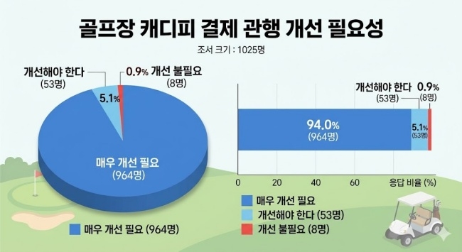"캐디피 현금 결제 개선해야" 국내 골프장 이용객 94% 개선 목소리 - 뉴스 썸네일 이미지
