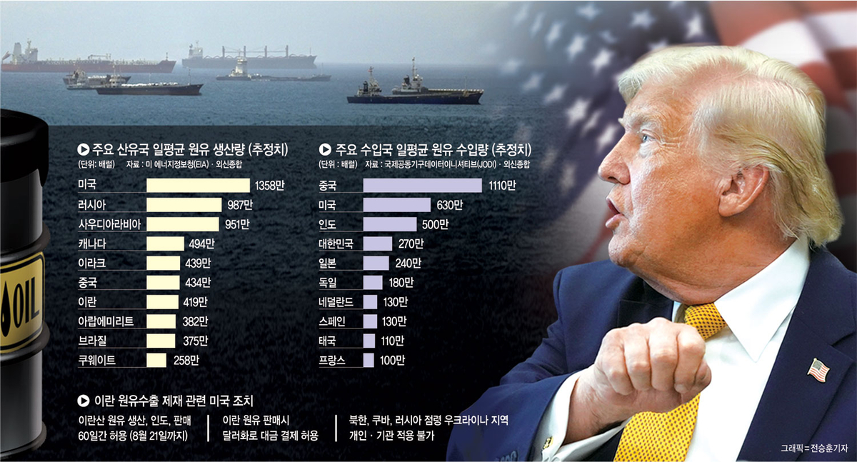 '중국과 암거래' 이란 원유 정상화... 미국, 세계 '에너지 통제권' ... - 뉴스 썸네일 이미지