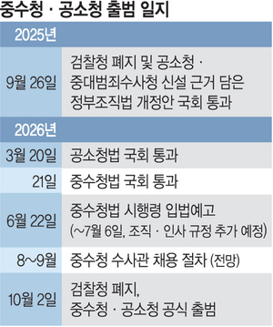 ‘수사’없는 중수청, 10월 ‘개문발차’ 우려…인력·예산 모두 ‘안갯 속’