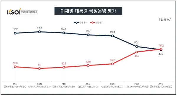 24일 발표된 KSOI의 25차 정기여론조사 결과. 이재명 대통령의 직무수행평가는 긍정 47.7%, 부정 48.2%를 기록했다.KSOI