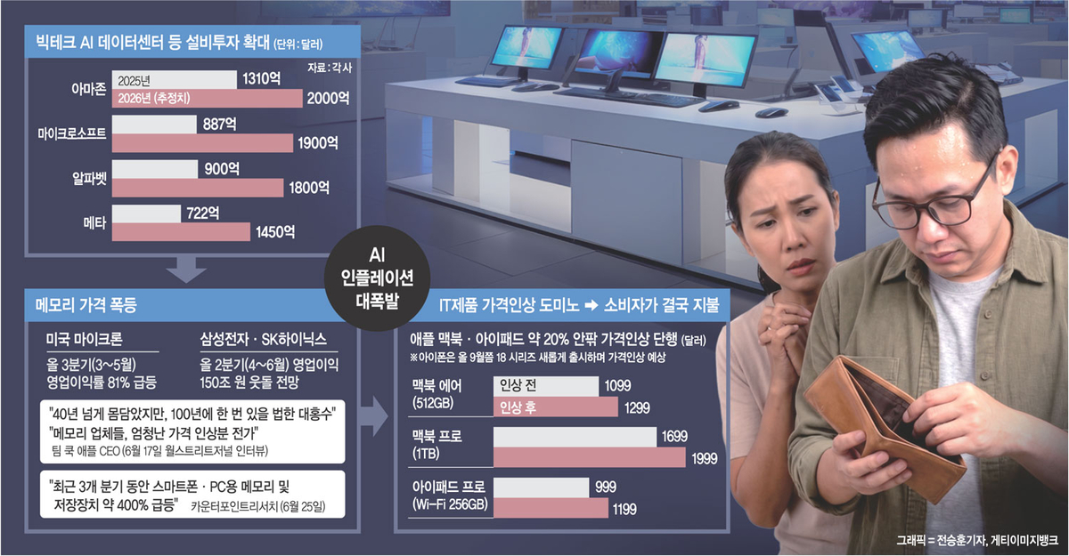 애플·MS, 가격 최대 25% 깜짝 인상… ‘칩플레이션’전세계 습격하다