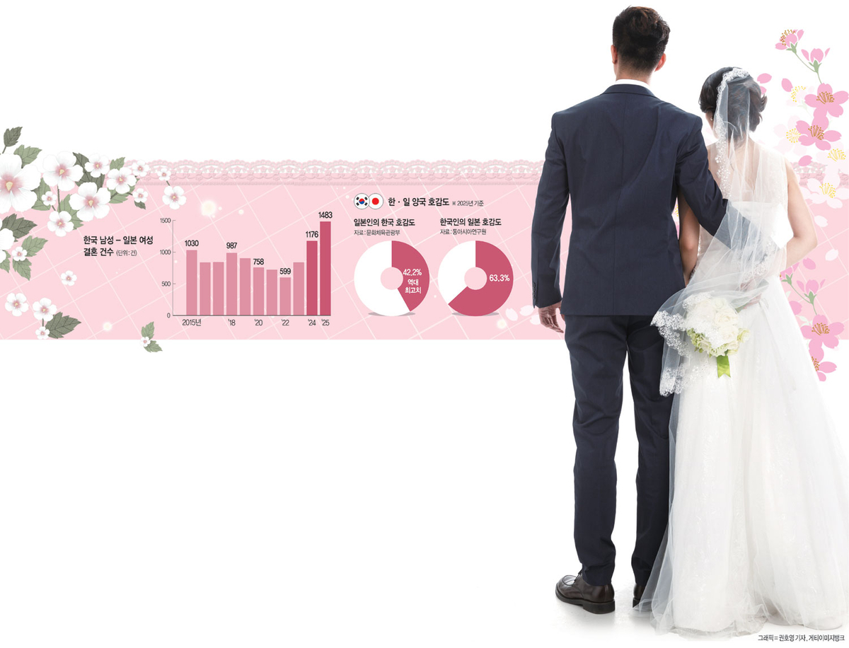 '매칭앱'이 주선한 '사랑의 작대기'... 한국男·일본女 결혼 10년새... - 뉴스 썸네일 이미지