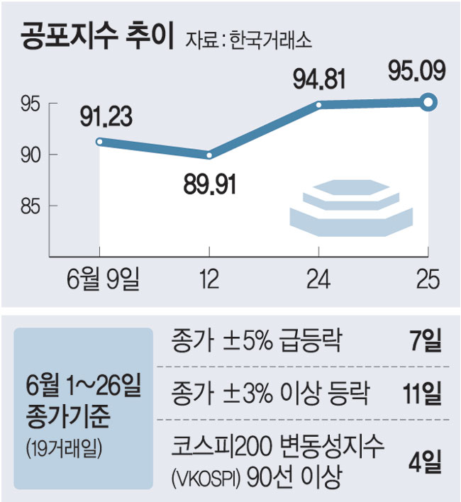 코스피 사흘에 한 번꼴로 5%이상 급등락