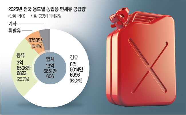  면세유 대신 사후보조금 검토…“여윳돈 없는 농가 비상”