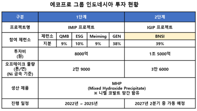 에코프로 그룹 인도네시아 투자 현황판