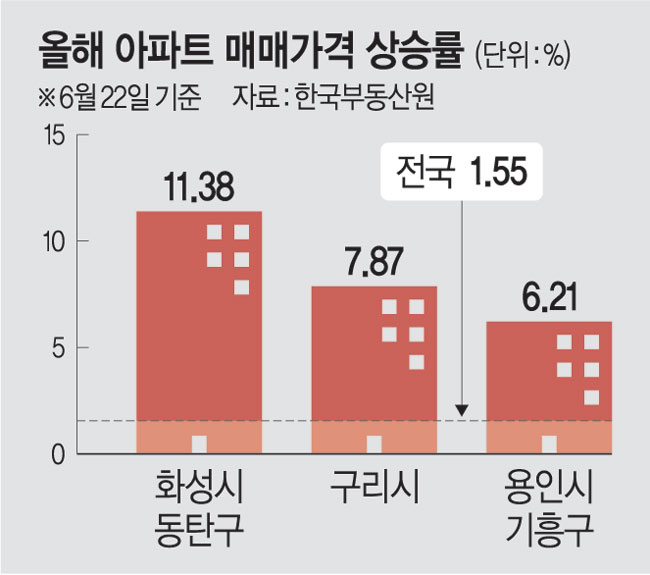 ‘집값 폭등’ 동탄·기흥·구리 묶는다