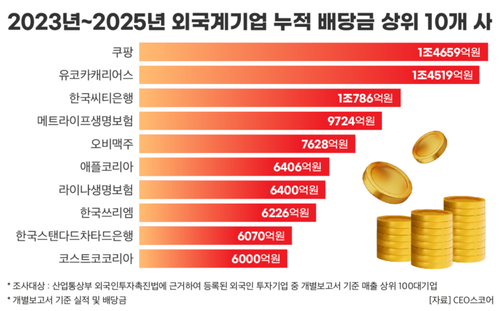 5대 명품브랜드, 3년간 해외본사 2조 송금… 루이비통 5993억최대