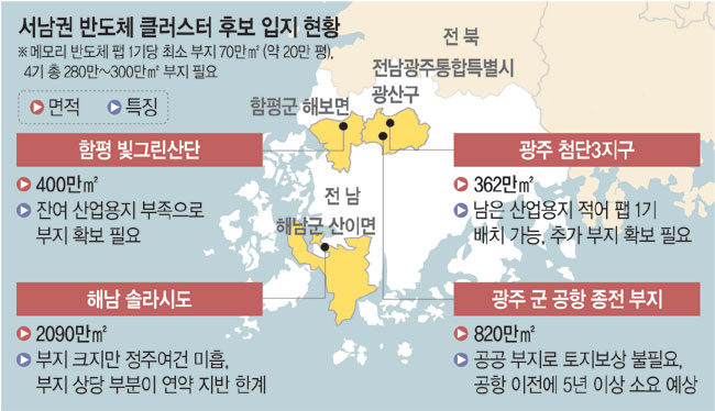 용인 6년지나 첫삽… 호남 반도체 속도전 ‘토지보상’ 변수