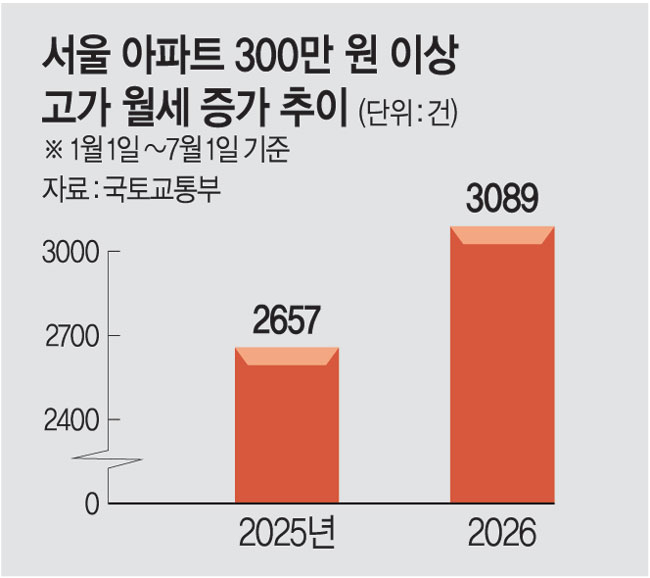 거래 꽉막힌 상계동 포레나노원 1062가구‘트리플 가뭄’… “집값상승 강력 신호”