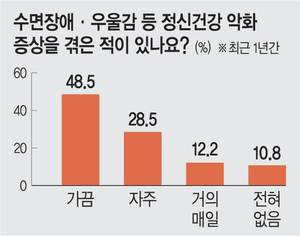 교권 침해 일상화… 교사 80% “지난 1년 새 당했다”