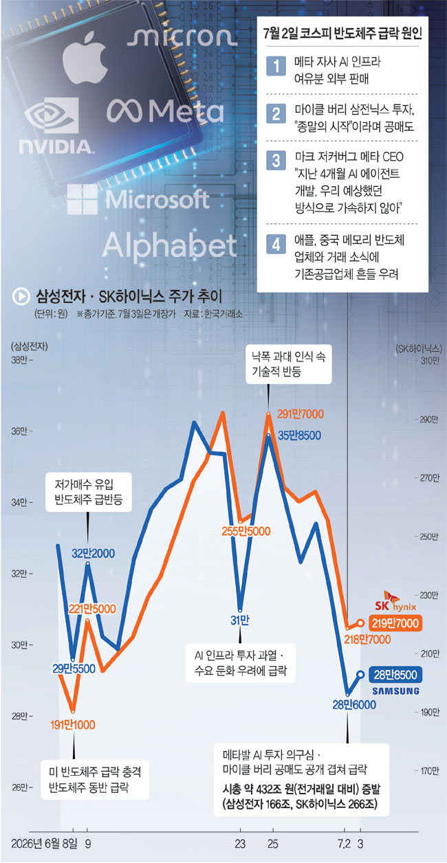 AI거품론 ‘널뛰는 반도체’… 삼전닉스 하루 시총 432조 증발뒤 혼조세