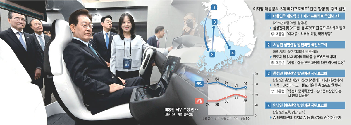 광주→아산→진주 ‘메가투자 세일즈’… 李지지율 하락세 꺾었다