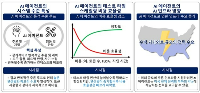 ‘AI 에이전트’, 기존 AI보다 전력 136배 사용…‘효율’이 AI경쟁력 된다