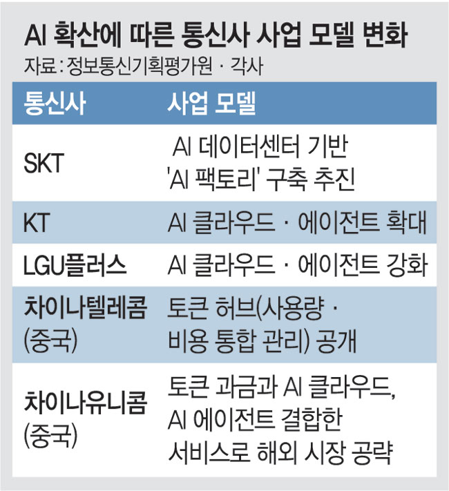 이통사 수익모델까지 바꾸는 AI... '토큰 요금제' 도입 움직임[ICT] - 뉴스 썸네일 이미지