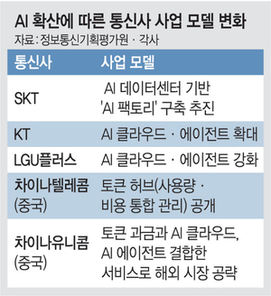 이통사 수익모델까지 바꾸는 AI… ‘토큰 요금제’ 도입 움직임[ICT]