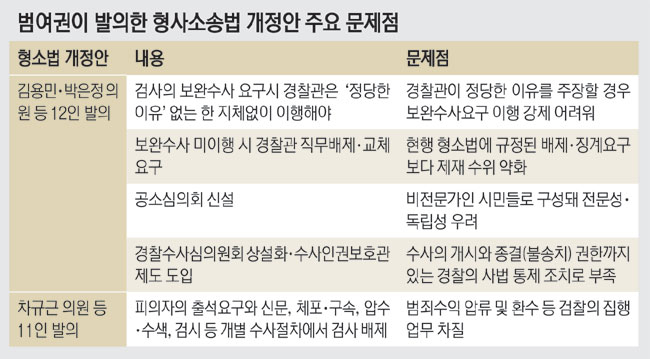 보완수사요구권조차 ‘형식적’… 대검 ‘심각한 우려’