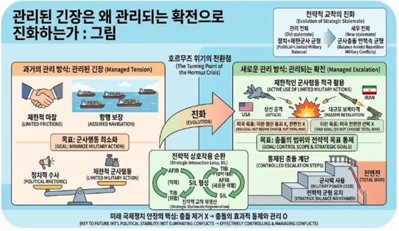 ‘관리된 긴장’이 왜 관리되는 확전으로 진화하는가에 대한 설명도. 김태준 한반도안보문제연구소장 AI 그림