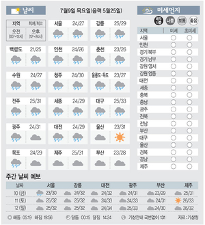 [날씨이야기] 7월9일 목요일(음력 5월25일)