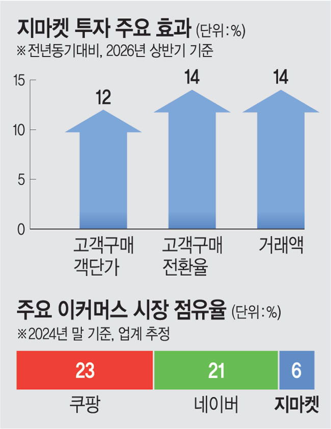 정용진 쇄신 통했나... 지마켓 '깜짝 반등' - 뉴스 썸네일 이미지