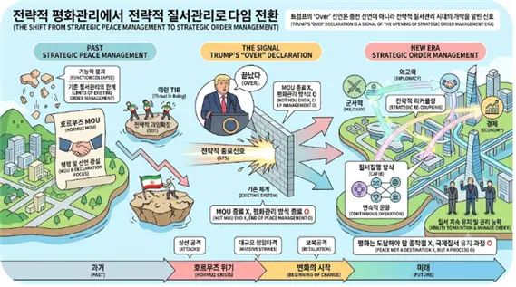 전략적 평화관리는 왜 전략적 질서관리로 발전하는가에 대한 설명도. 김태준 한반도안보문제연구소장 AI 그림