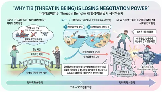 이란의 TIB는 왜 협상력을 잃기 시작하는가에 대한 설명도. 김태준 한반도안보문제연구소장 AI 그림