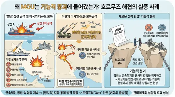 왜 종전 양해각서(MOU)는 기능적 붕괴에 들어갔는가에 대한 설명도. 김태준 한반도안보문제연구소장 AI 그림
