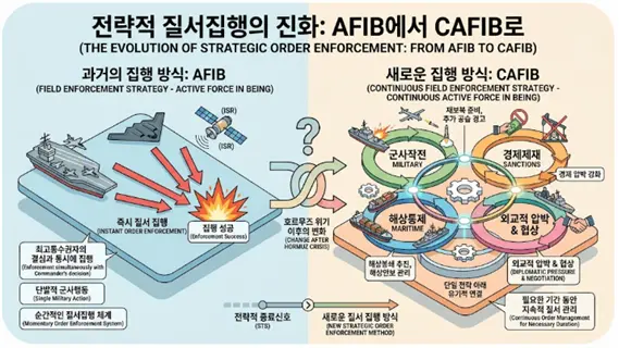 AFIB는 왜 CAFIB로 진화하는가에 대한 설명도. 김태준 한반도안보문제연구소장 AI 그림