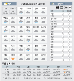 [날씨이야기] 7월10일 금요일(음력 5월26일)