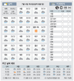 [날씨이야기] 7월14일 화요일(음력 6월1일)