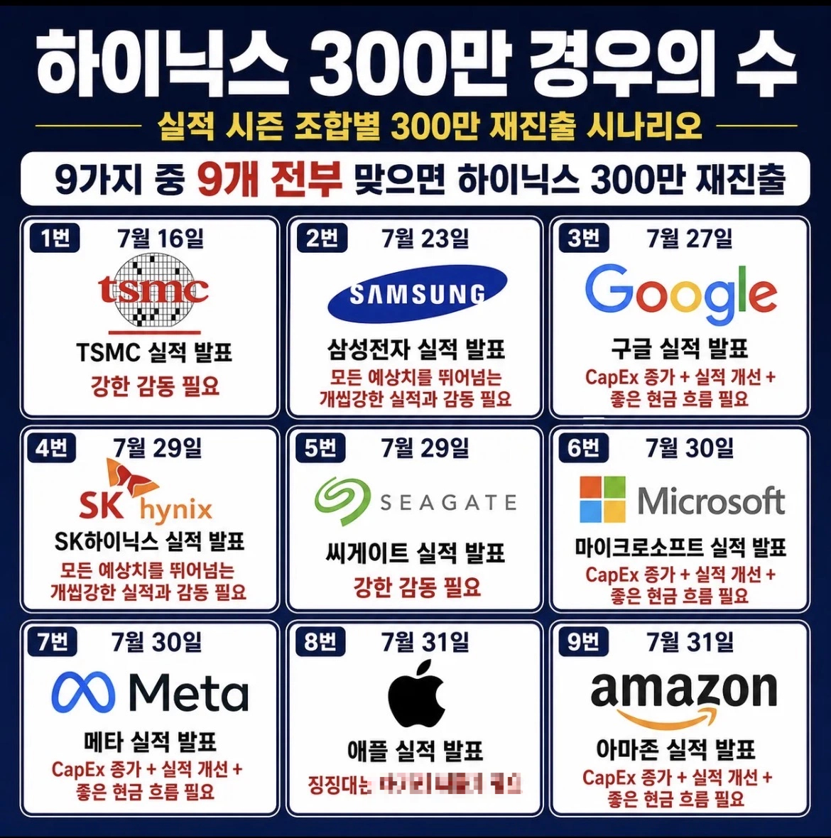 “9개 다 맞으면”…‘하이닉스 300만 경우의 수’ 등장