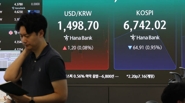 14일 서울 하나은행 본점 딜링룸에 코스피가 표시되고 있다. 이날 코스피는 37.87p(0.56%) 내린 6,769.06로 장을 시작했다. 연합뉴스