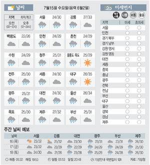 [날씨이야기] 7월15일 수요일(음력 6월2일)