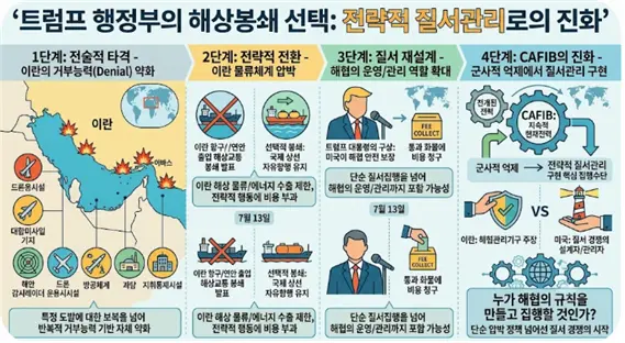 트럼프가 해상봉쇄를 다시 선택한 이유에 대한 설명도. 김태준 한반도안보문제연구소장 AI 그림