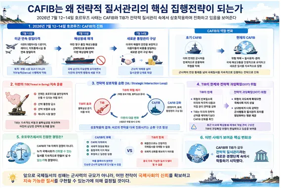 CAFIB가 전략적 질서관리의 핵심 집행전략인 것에 대한 설명도. 김태준 한반도안보문제연구소장 AI 그림