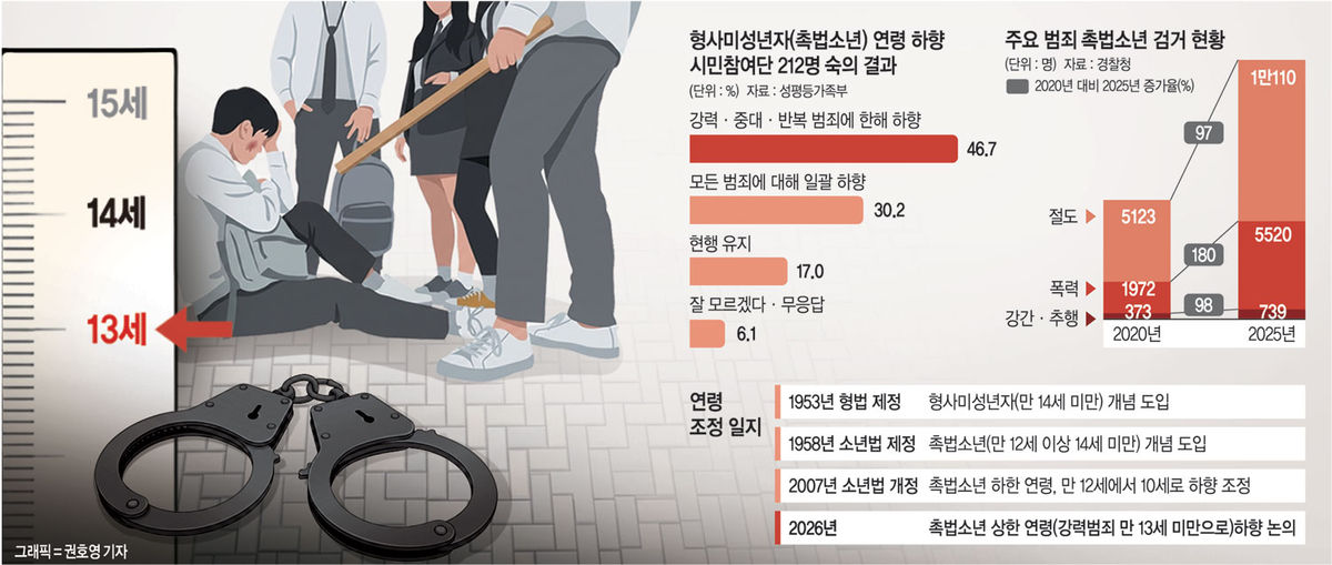 ‘무서운 14세’… “나 촉법인데?” 이제 안 통한다