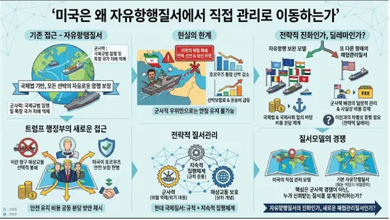 미국이 자유항행질서에서 직접 관리로 이동한 것에 대한 설명도. 김태준 한반도안보문제연구소장 AI 그림