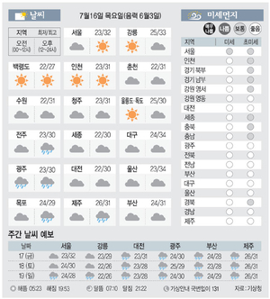 [날씨이야기] 7월16일 목요일(음력 6월3일)