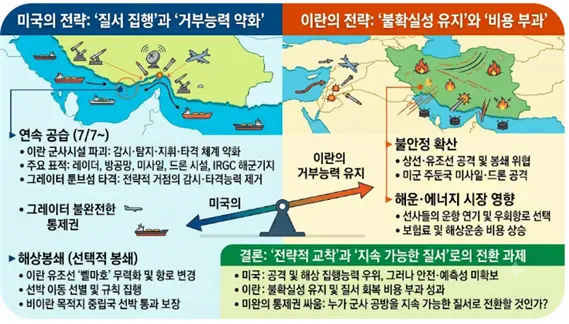 미국과 이란 공방전은 통제권을 어떻게 변화시키는가에 대한 설명도. 김태준 한반도안보문제연구소장 AI 그림
