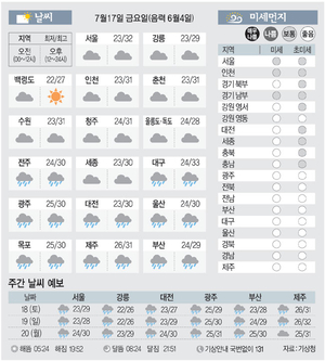 [날씨이야기] 7월17일 금요일(음력 6월4일)