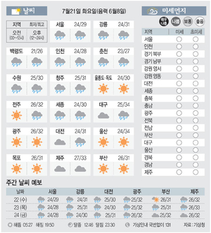[날씨이야기] 7월21일 화요일(음력 6월8일)